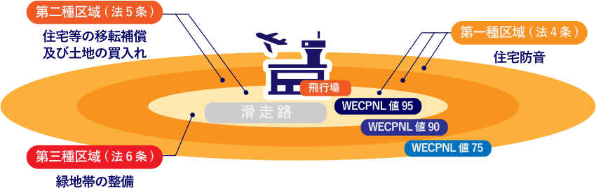WECPNL指数の図